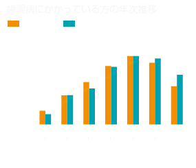 歯周病にかかっている方の年次推移